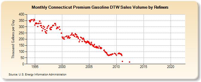 Connecticut Premium Gasoline DTW Sales Volume by Refiners (Thousand Gallons per Day)