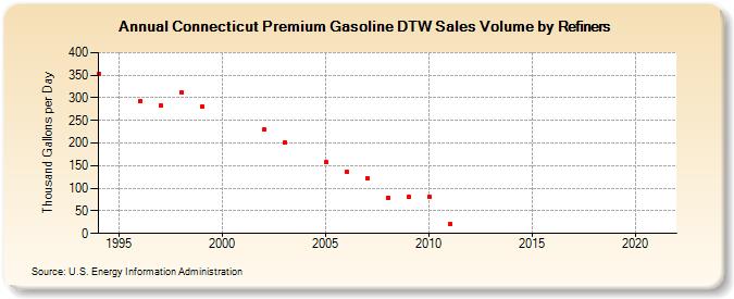 Connecticut Premium Gasoline DTW Sales Volume by Refiners (Thousand Gallons per Day)
