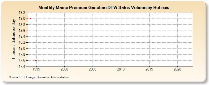 Maine Premium Gasoline DTW Sales Volume by Refiners (Thousand Gallons per Day)