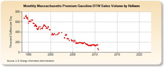 Massachusetts Premium Gasoline DTW Sales Volume by Refiners (Thousand Gallons per Day)