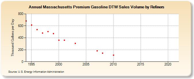 Massachusetts Premium Gasoline DTW Sales Volume by Refiners (Thousand Gallons per Day)