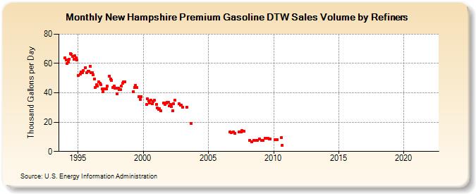 New Hampshire Premium Gasoline DTW Sales Volume by Refiners (Thousand Gallons per Day)