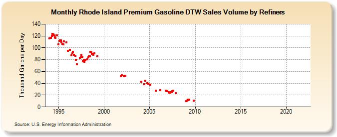 Rhode Island Premium Gasoline DTW Sales Volume by Refiners (Thousand Gallons per Day)