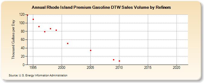 Rhode Island Premium Gasoline DTW Sales Volume by Refiners (Thousand Gallons per Day)