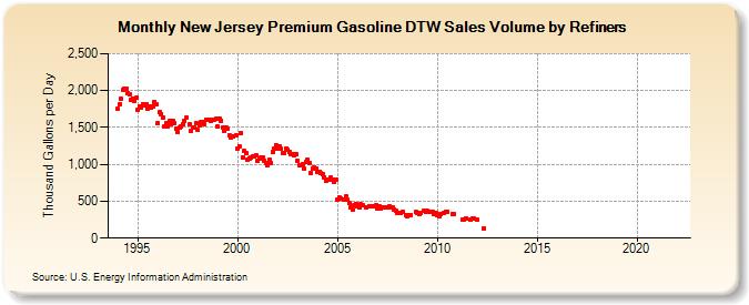 New Jersey Premium Gasoline DTW Sales Volume by Refiners (Thousand Gallons per Day)