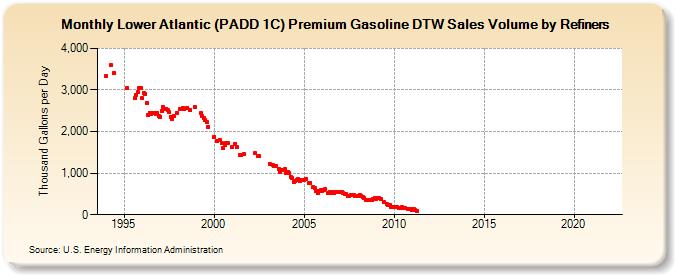 Lower Atlantic (PADD 1C) Premium Gasoline DTW Sales Volume by Refiners (Thousand Gallons per Day)
