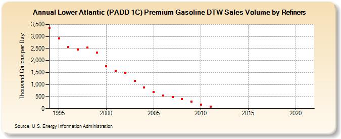 Lower Atlantic (PADD 1C) Premium Gasoline DTW Sales Volume by Refiners (Thousand Gallons per Day)