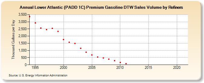 Lower Atlantic (PADD 1C) Premium Gasoline DTW Sales Volume by Refiners (Thousand Gallons per Day)