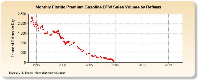 Florida Premium Gasoline DTW Sales Volume by Refiners (Thousand Gallons per Day)