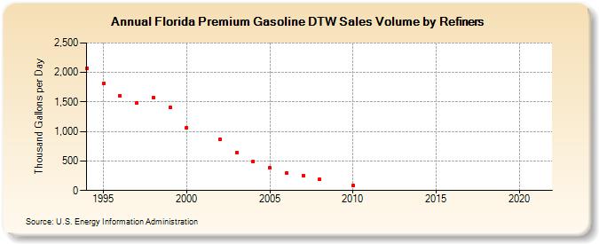 Florida Premium Gasoline DTW Sales Volume by Refiners (Thousand Gallons per Day)