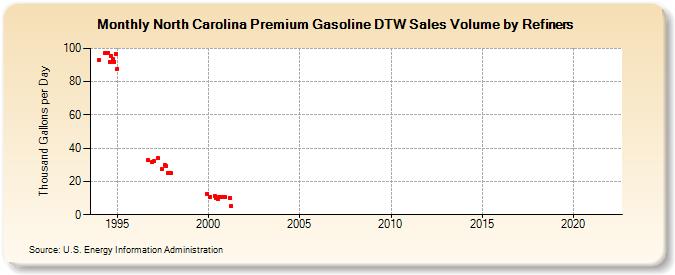 North Carolina Premium Gasoline DTW Sales Volume by Refiners (Thousand Gallons per Day)