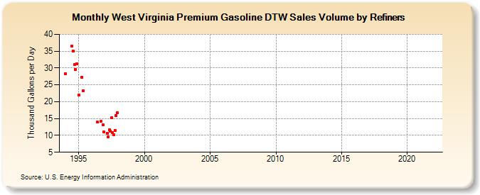 West Virginia Premium Gasoline DTW Sales Volume by Refiners (Thousand Gallons per Day)