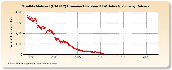 Midwest (PADD 2) Premium Gasoline DTW Sales Volume by Refiners (Thousand Gallons per Day)