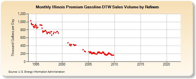 Illinois Premium Gasoline DTW Sales Volume by Refiners (Thousand Gallons per Day)