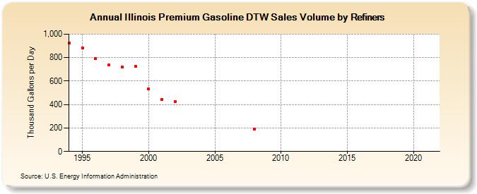 Illinois Premium Gasoline DTW Sales Volume by Refiners (Thousand Gallons per Day)