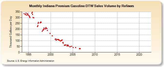 Indiana Premium Gasoline DTW Sales Volume by Refiners (Thousand Gallons per Day)