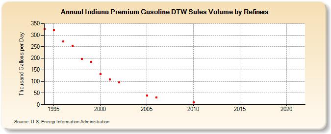 Indiana Premium Gasoline DTW Sales Volume by Refiners (Thousand Gallons per Day)