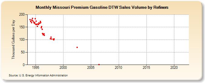 Missouri Premium Gasoline DTW Sales Volume by Refiners (Thousand Gallons per Day)