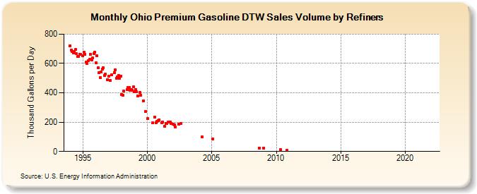 Ohio Premium Gasoline DTW Sales Volume by Refiners (Thousand Gallons per Day)