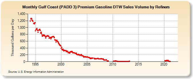 Gulf Coast (PADD 3) Premium Gasoline DTW Sales Volume by Refiners (Thousand Gallons per Day)