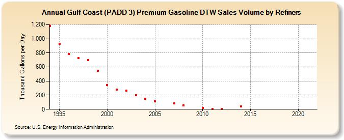 Gulf Coast (PADD 3) Premium Gasoline DTW Sales Volume by Refiners (Thousand Gallons per Day)