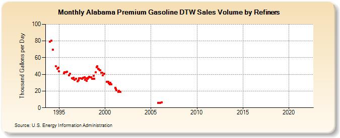 Alabama Premium Gasoline DTW Sales Volume by Refiners (Thousand Gallons per Day)