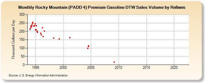Rocky Mountain (PADD 4) Premium Gasoline DTW Sales Volume by Refiners (Thousand Gallons per Day)