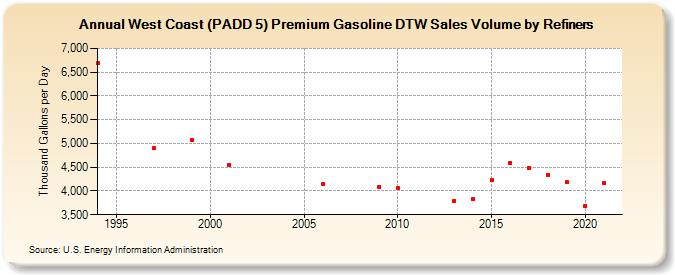 West Coast (PADD 5) Premium Gasoline DTW Sales Volume by Refiners (Thousand Gallons per Day)