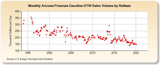 Arizona Premium Gasoline DTW Sales Volume by Refiners (Thousand Gallons per Day)