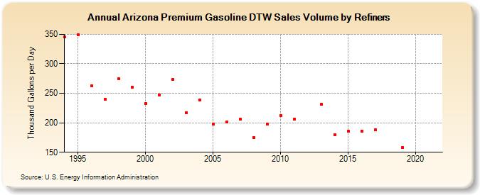 Arizona Premium Gasoline DTW Sales Volume by Refiners (Thousand Gallons per Day)