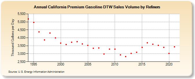 California Premium Gasoline DTW Sales Volume by Refiners (Thousand Gallons per Day)