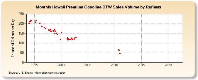 Hawaii Premium Gasoline DTW Sales Volume by Refiners (Thousand Gallons per Day)