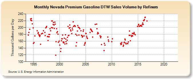 Nevada Premium Gasoline DTW Sales Volume by Refiners (Thousand Gallons per Day)