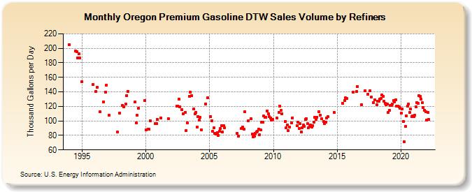 Oregon Premium Gasoline DTW Sales Volume by Refiners (Thousand Gallons per Day)