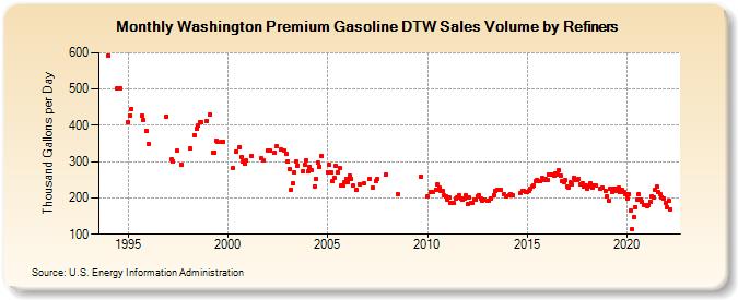 Washington Premium Gasoline DTW Sales Volume by Refiners (Thousand Gallons per Day)