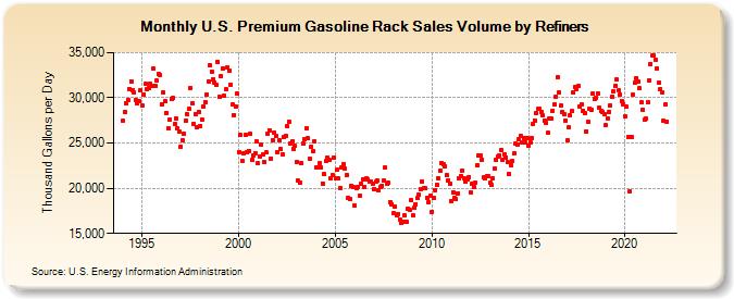 U.S. Premium Gasoline Rack Sales Volume by Refiners (Thousand Gallons per Day)