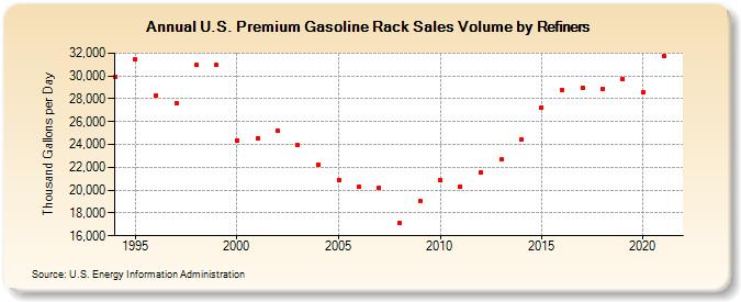 U.S. Premium Gasoline Rack Sales Volume by Refiners (Thousand Gallons per Day)