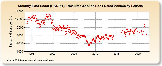 East Coast (PADD 1) Premium Gasoline Rack Sales Volume by Refiners (Thousand Gallons per Day)