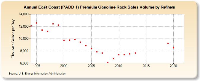 East Coast (PADD 1) Premium Gasoline Rack Sales Volume by Refiners (Thousand Gallons per Day)
