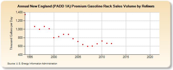 New England (PADD 1A) Premium Gasoline Rack Sales Volume by Refiners (Thousand Gallons per Day)