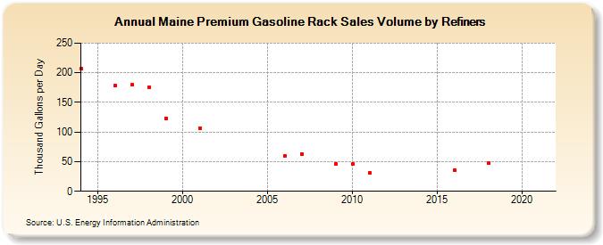 Maine Premium Gasoline Rack Sales Volume by Refiners (Thousand Gallons per Day)