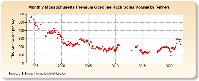 Massachusetts Premium Gasoline Rack Sales Volume by Refiners (Thousand Gallons per Day)
