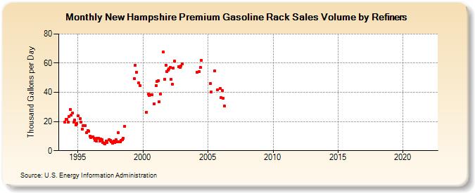 New Hampshire Premium Gasoline Rack Sales Volume by Refiners (Thousand Gallons per Day)