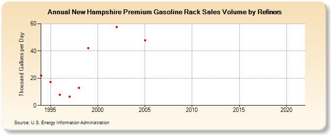 New Hampshire Premium Gasoline Rack Sales Volume by Refiners (Thousand Gallons per Day)