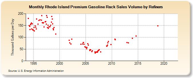 Rhode Island Premium Gasoline Rack Sales Volume by Refiners (Thousand Gallons per Day)