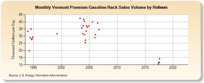 Vermont Premium Gasoline Rack Sales Volume by Refiners (Thousand Gallons per Day)