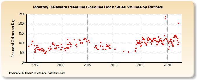 Delaware Premium Gasoline Rack Sales Volume by Refiners (Thousand Gallons per Day)
