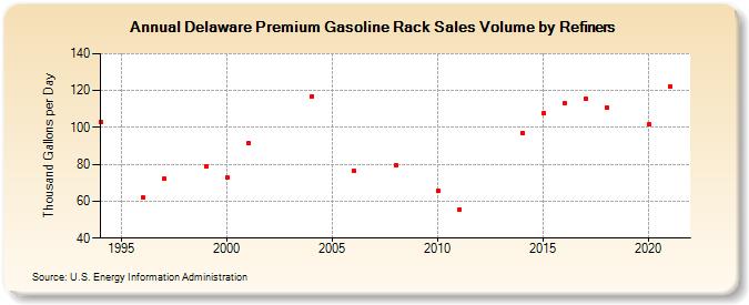 Delaware Premium Gasoline Rack Sales Volume by Refiners (Thousand Gallons per Day)