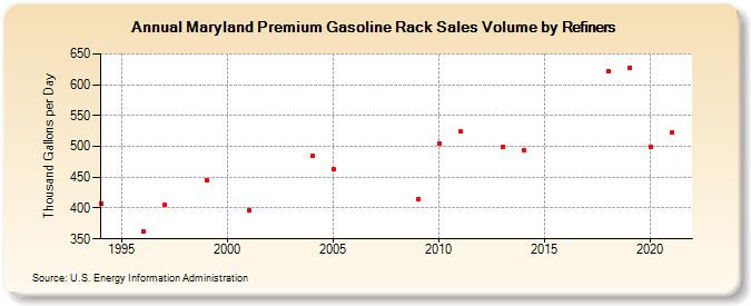Maryland Premium Gasoline Rack Sales Volume by Refiners (Thousand Gallons per Day)