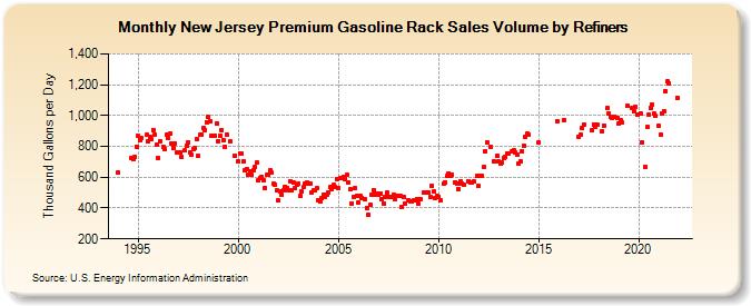New Jersey Premium Gasoline Rack Sales Volume by Refiners (Thousand Gallons per Day)